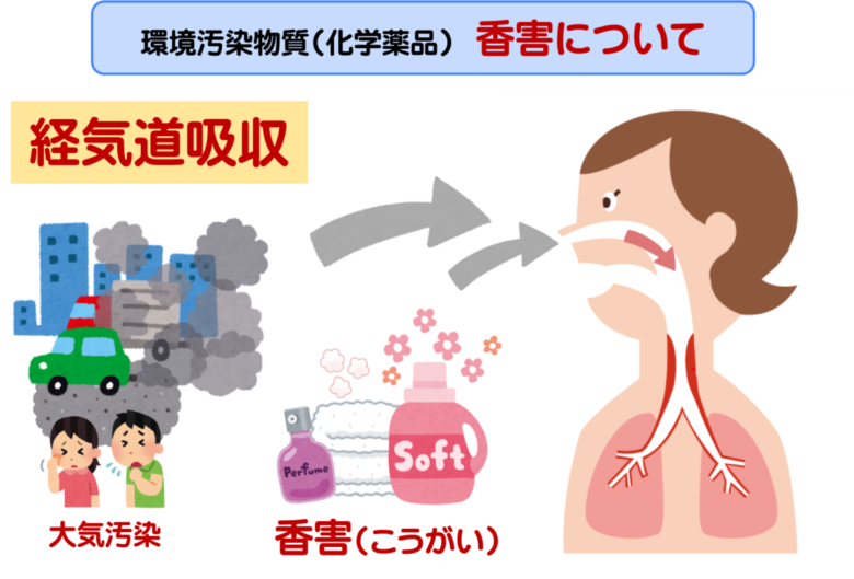 環境汚染物質（化学薬品）の香害（こうがい）について説明する図。大気汚染や香害が経気道吸収が身体に害を及ぼします。